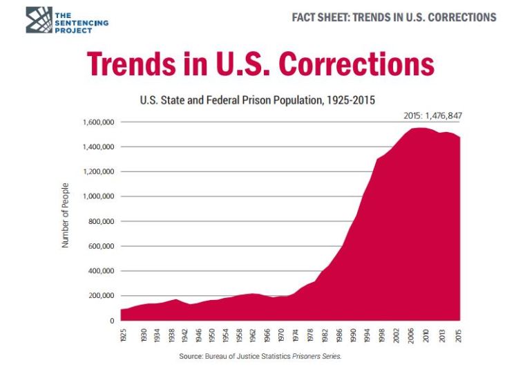 incarceration rates 2015